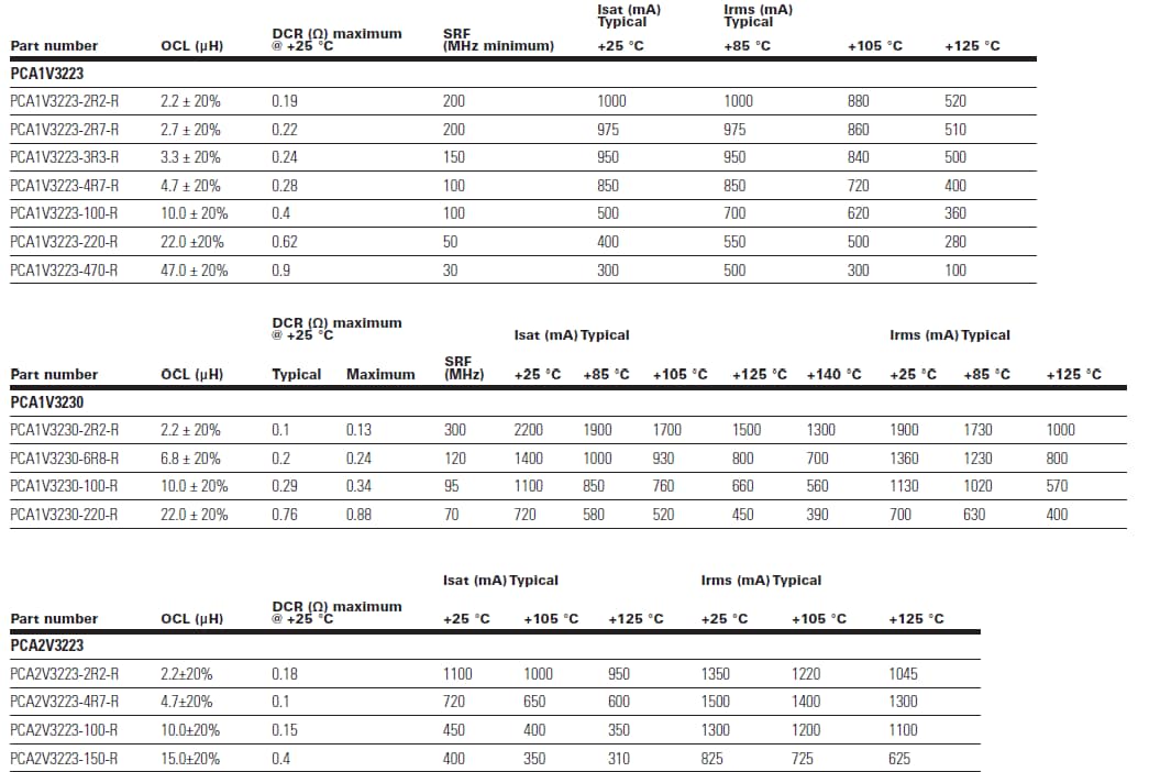 Chart - Eaton PCAxV32x Automotive Power-Over-Coax Inductors