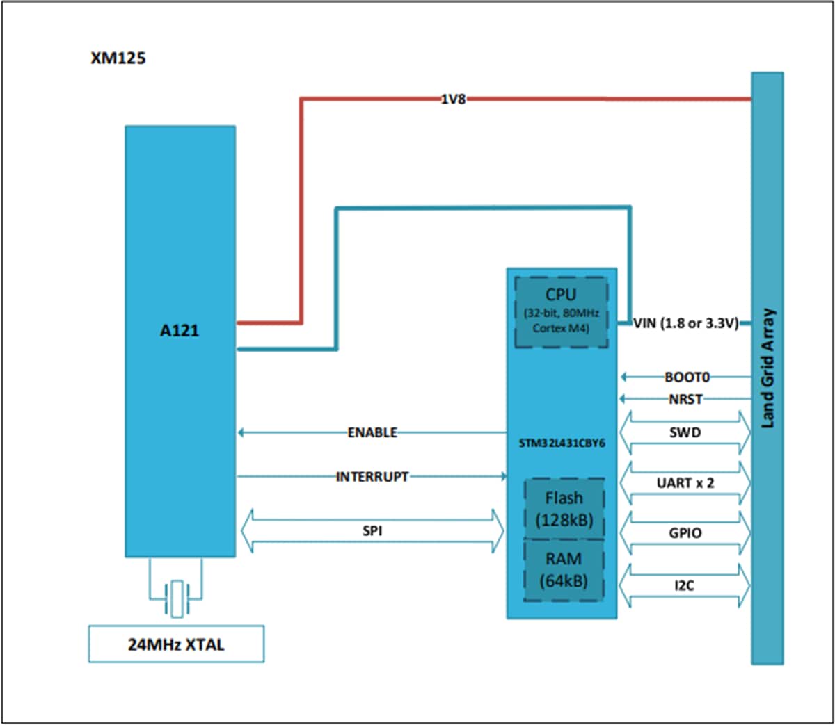 Block Diagram - Acconeer XM125 Entry+ Radar Sensor Module with A121