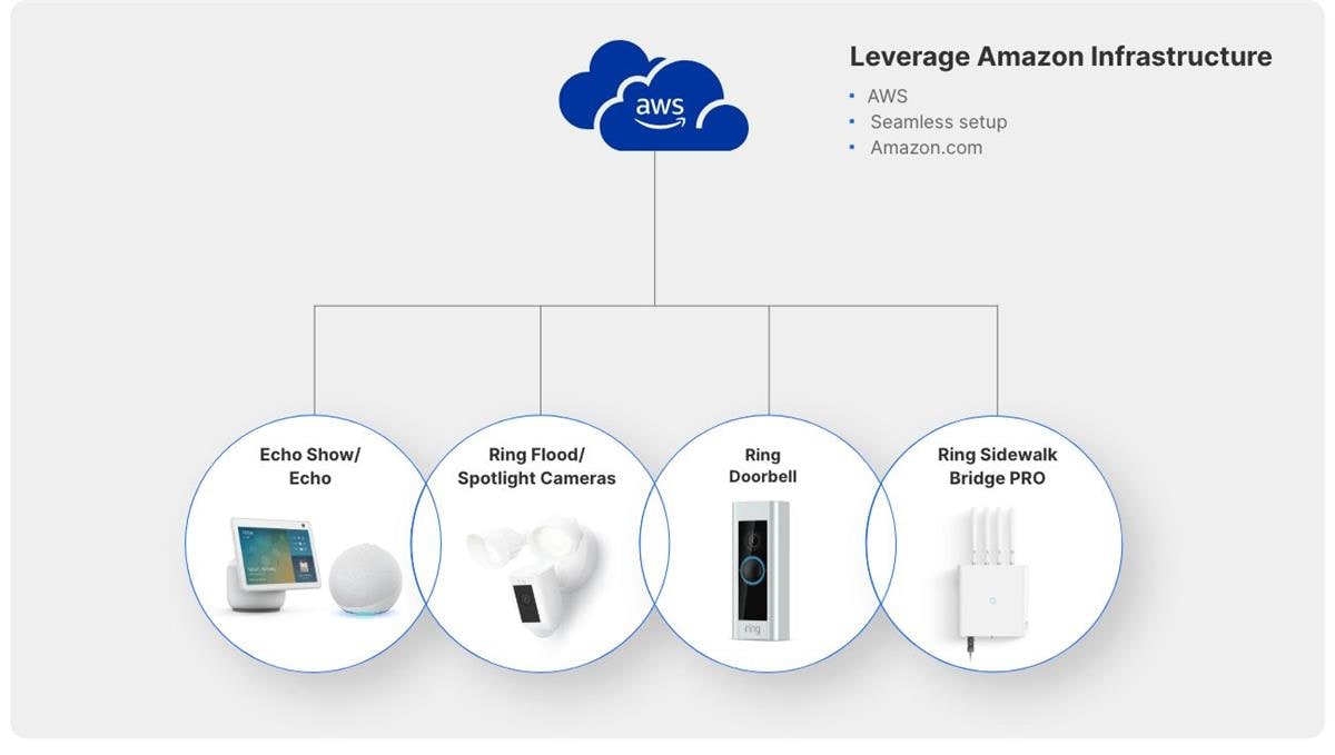 Silicon Labs Pro Kit for Amazon Sidewalk
