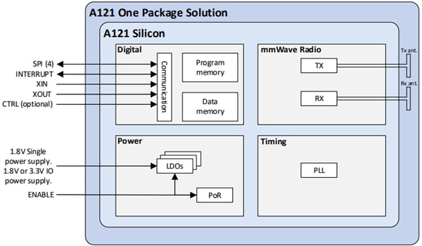 Acconeer A121 Pulsed Coherent Radar (PCR)