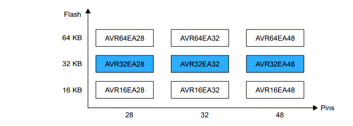 Microchip Technology AVR32EA28/32/48 Microcontrollers