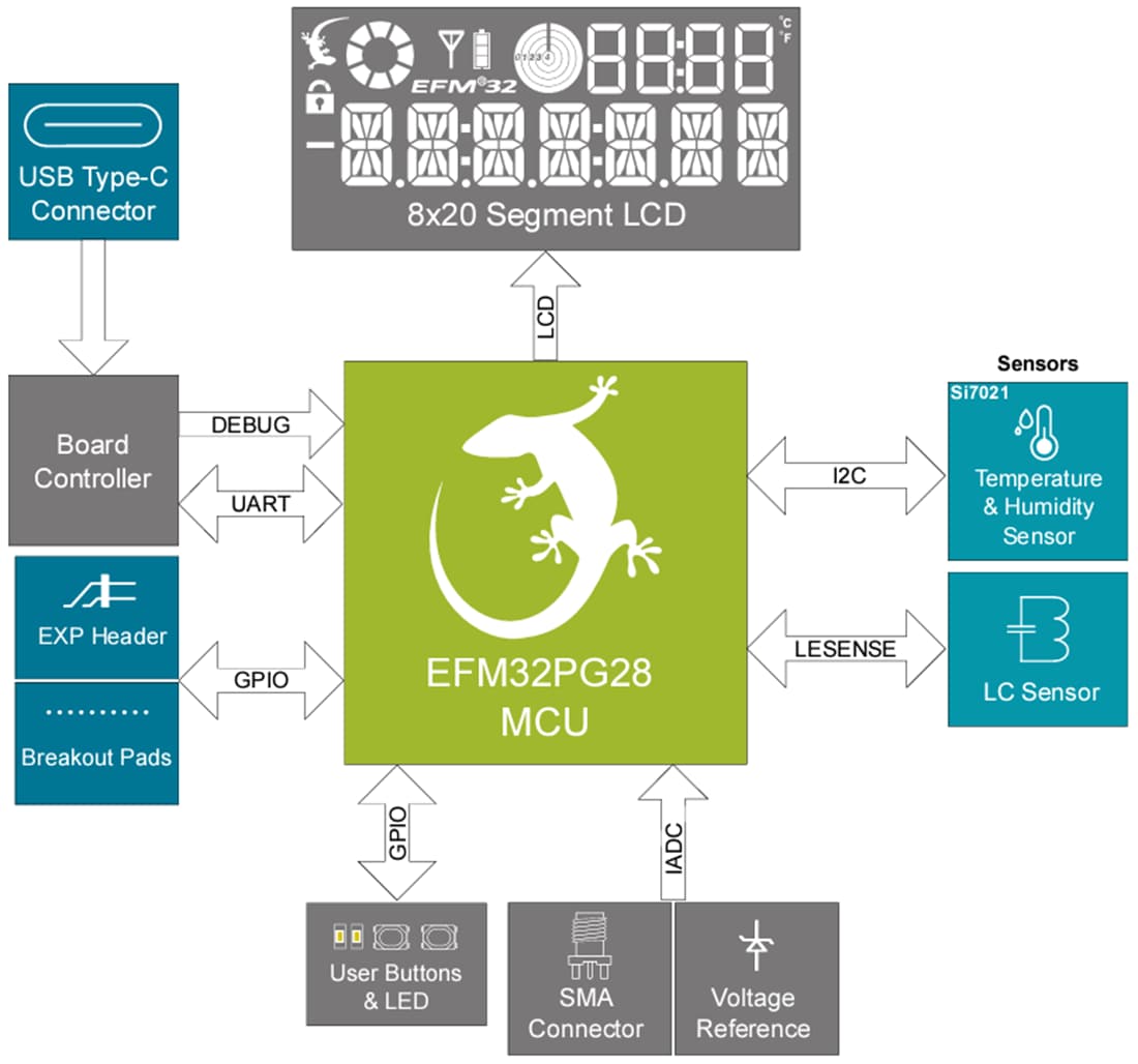 Block Diagram - Silicon Labs PG28-PK2506A EFM32 MCU Pro Kit