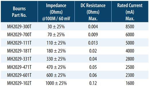 Chart - Bourns MH2029-T High Current Ferrite Beads