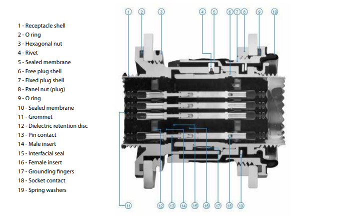 Block Diagram - Amphenol Socapex RNJ Rack & Panel Cylindrical Connectors