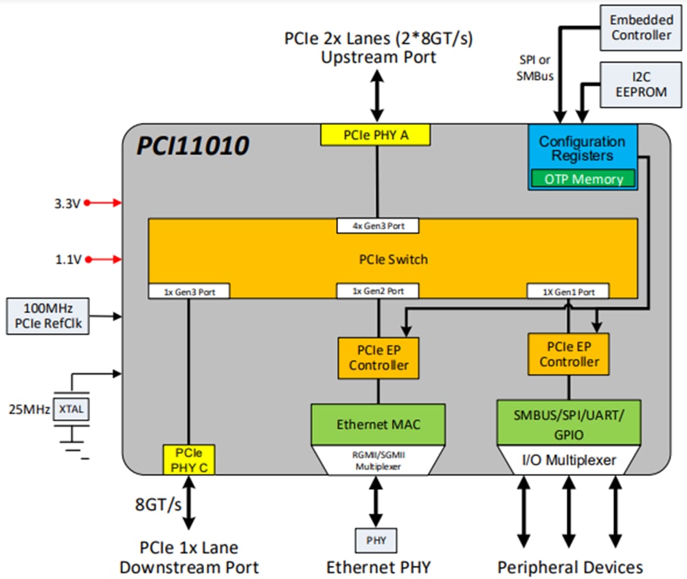 Block Diagram - Microchip Technology PCI11010 PCIe Switch w/ Ethernet MAC & I/O