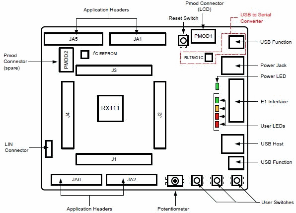 Renesas Electronics RSK-RX111 Starter Kit