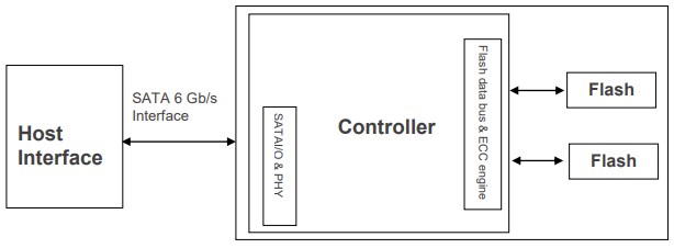 Block Diagram - Apacer Technology Inc. ST250-M280 Flash Drives