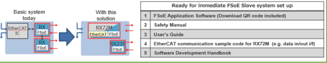 Block Diagram - Renesas Electronics IA Functional Safety Reference Board