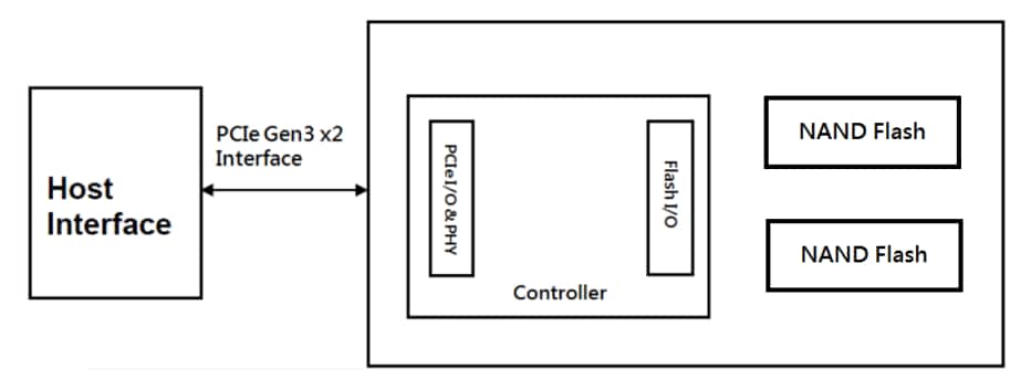 Block Diagram - Apacer Technology Inc. PV910-M242 PCI Express Flash Drives