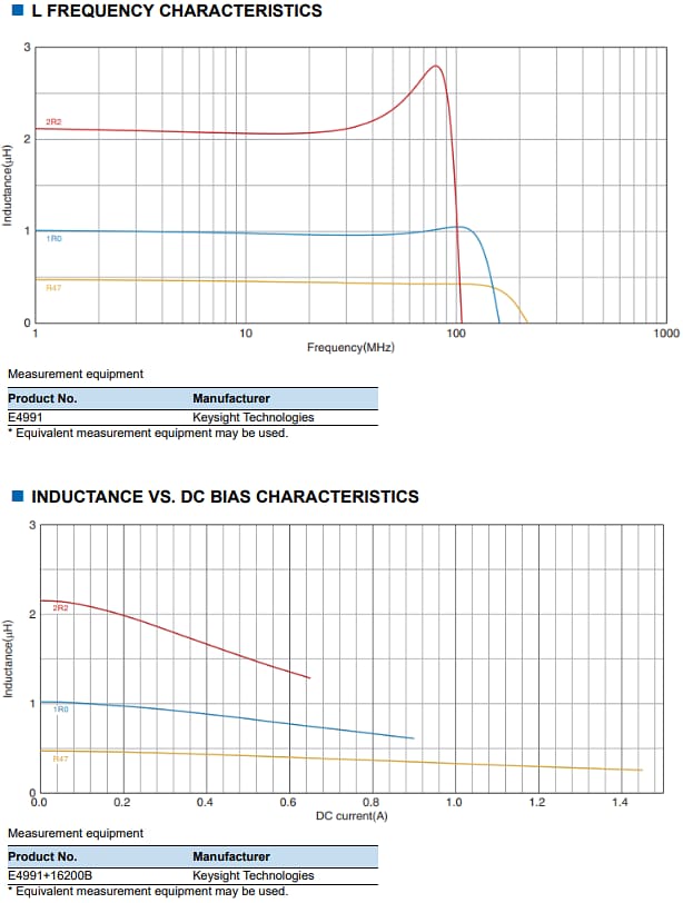 Performance Graph - TDK PLEA85D Thin-Film Power Inductors