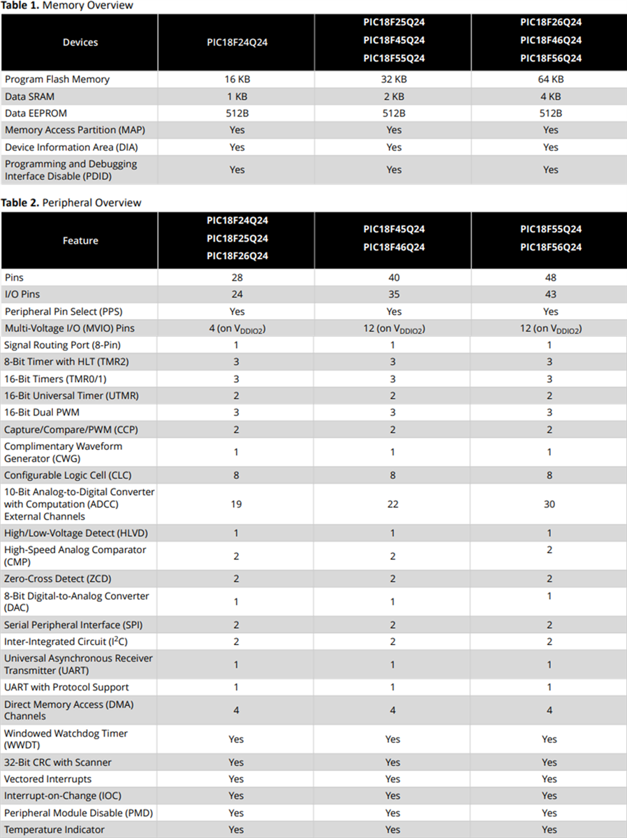 Chart - Microchip Technology PIC18-Q24 Microcontrollers