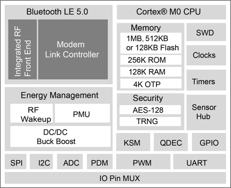 Globalscale Technologies GTI-ATMBT2202 Low Power BLUETOOTH® 5.0 SoC Module
