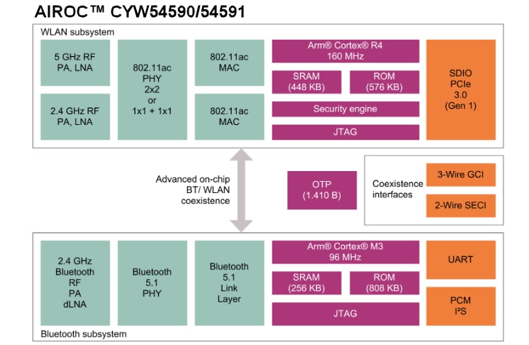 Block Diagram - Infineon Technologies AIROC™ CYW5459x Family