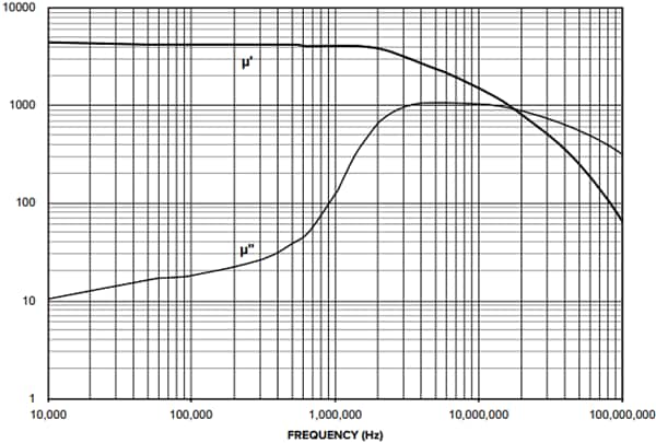 Fair-Rite 44 Material Snap-It Kit