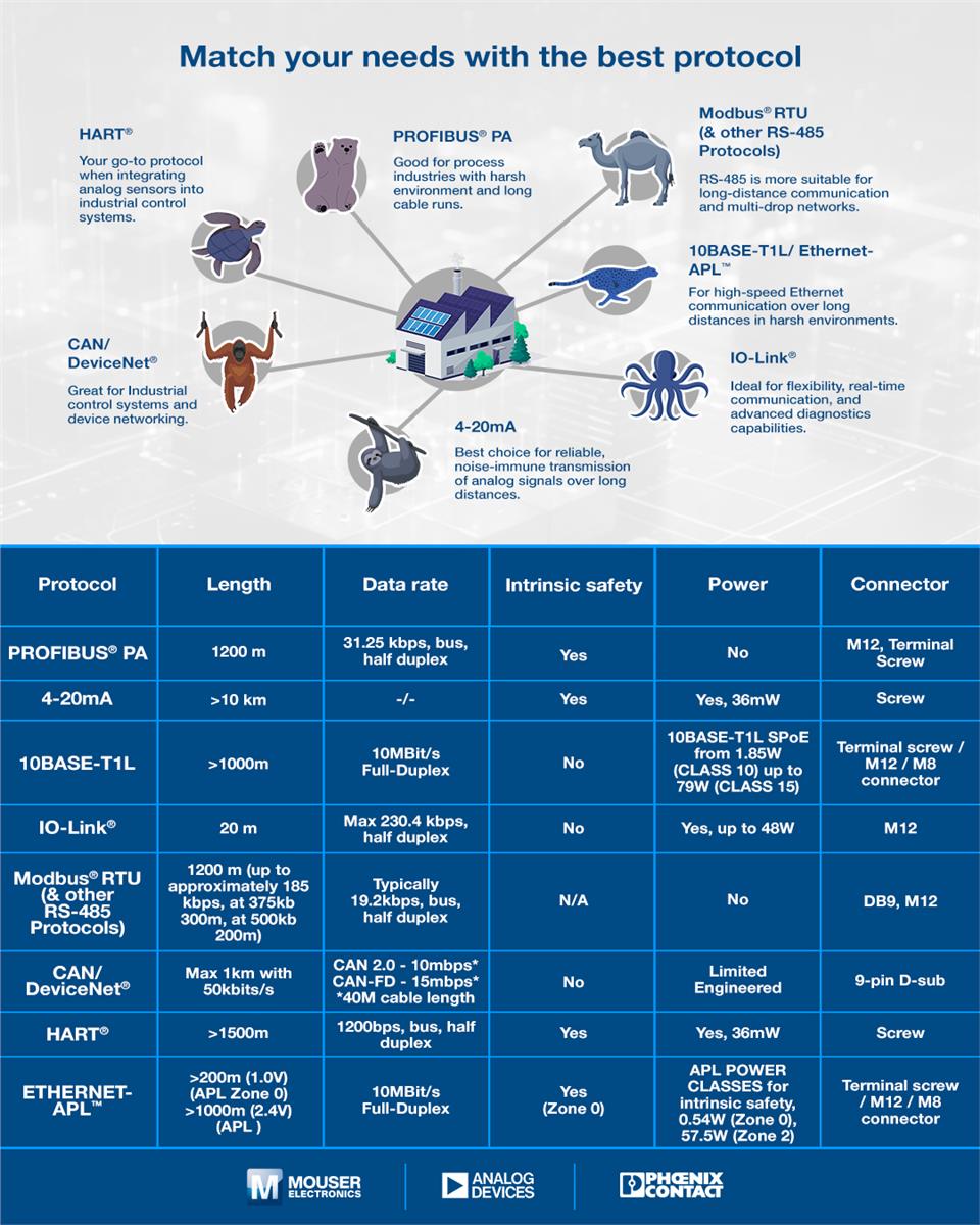 Infographic - Analog Devices Inc. Industrial Communication Protocols