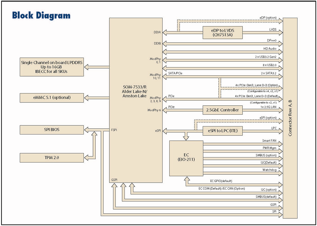 Block Diagram - Advantech SOM-7533 COM Express® Mini Type10 Modules
