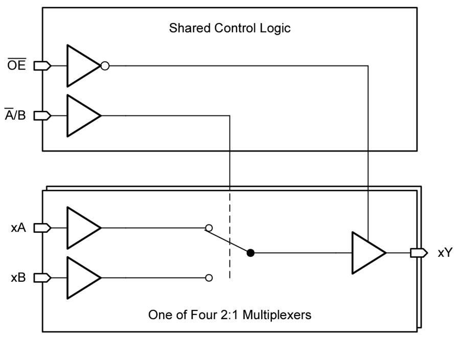 Block Diagram - Texas Instruments SN74AHC257/SN74AHC257-Q1 2-To-1 Line Data Sel/Mux