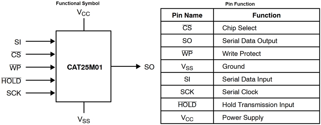 Chart - onsemi CAT25M01 Serial 1Mb SPI EEPROMs