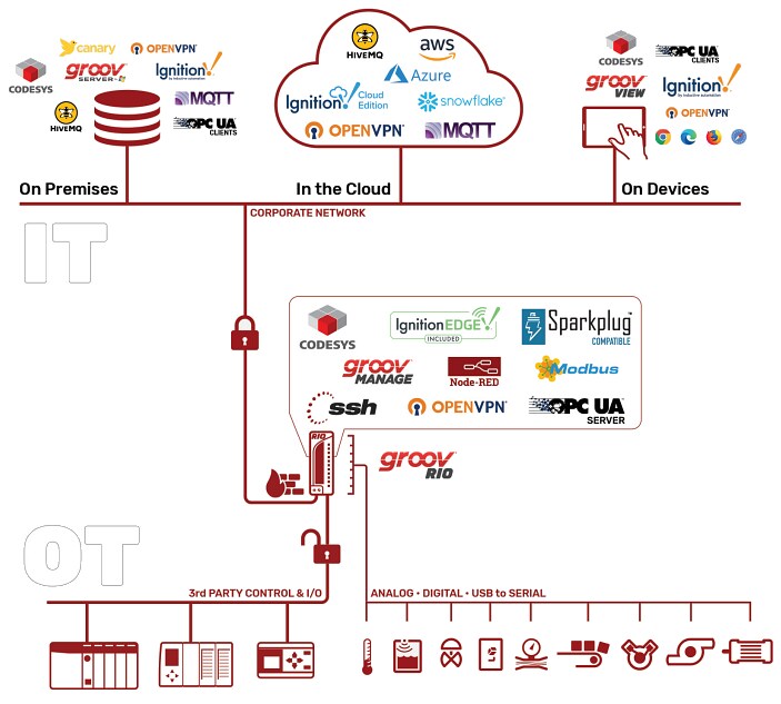 Infographic - Opto 22 groov RIO I/O Family