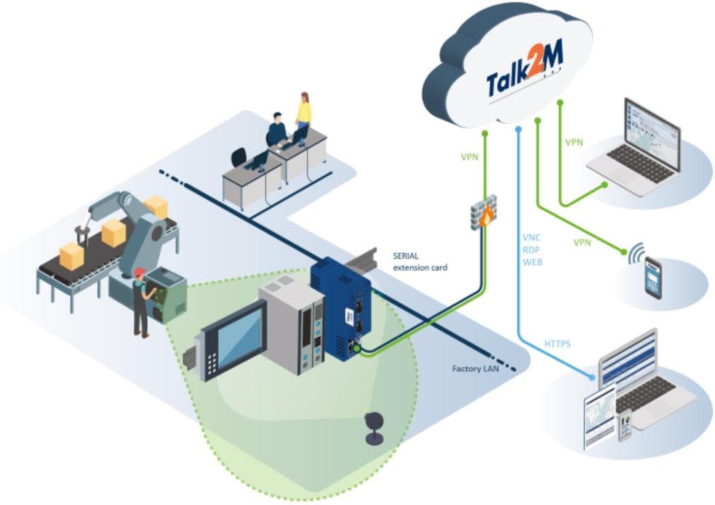 HMS Networks Ewon® Flexy 2-Serial Port Extension Cards