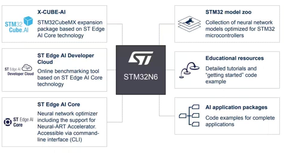 Infographic - STMicroelectronics STM32N6 High Performance Microcontrollers