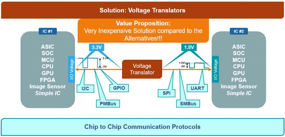 Chart - onsemi Voltage-Level Translator Solutions