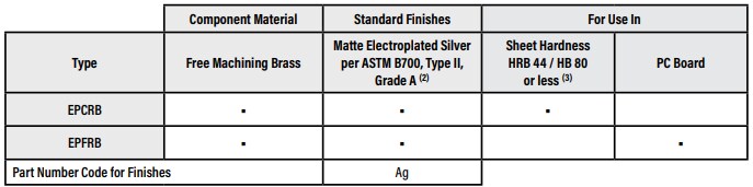 Chart - PEM EC™ eConnect™ Pin Fasteners