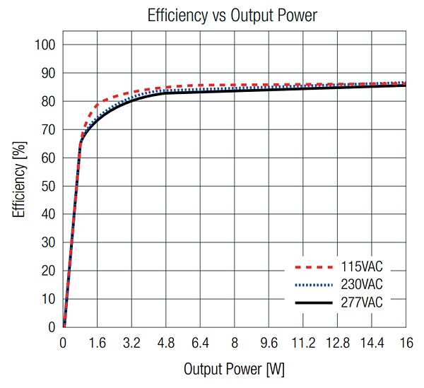 Performance Graph - RECOM Power RACM16E-K/277 AC/DC Power Supply