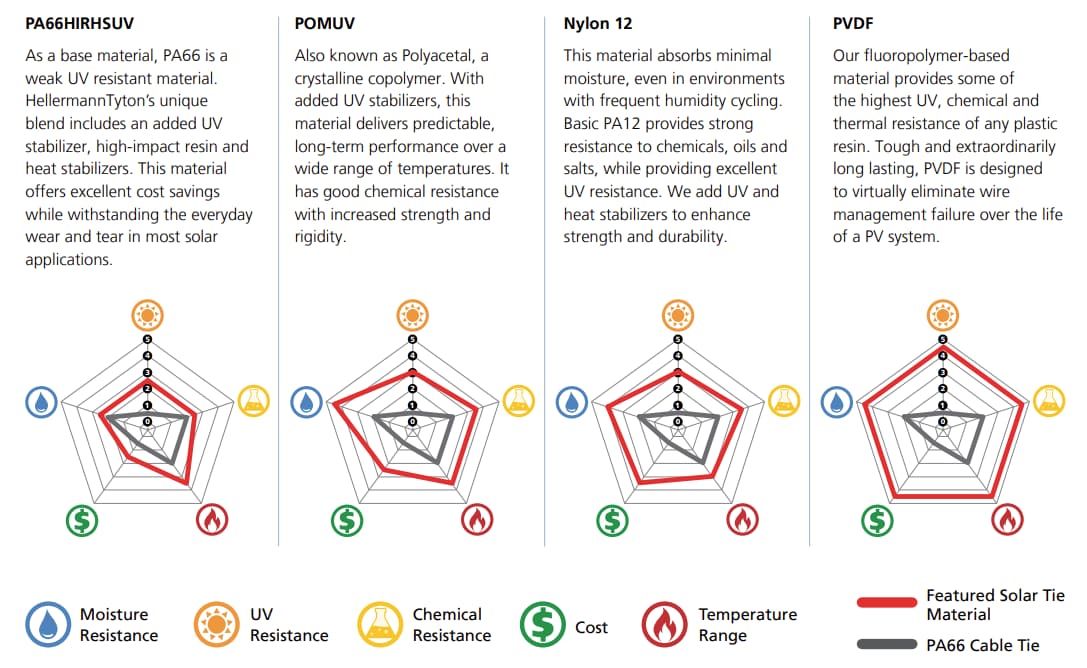 HellermannTyton PA12 Solar Ties