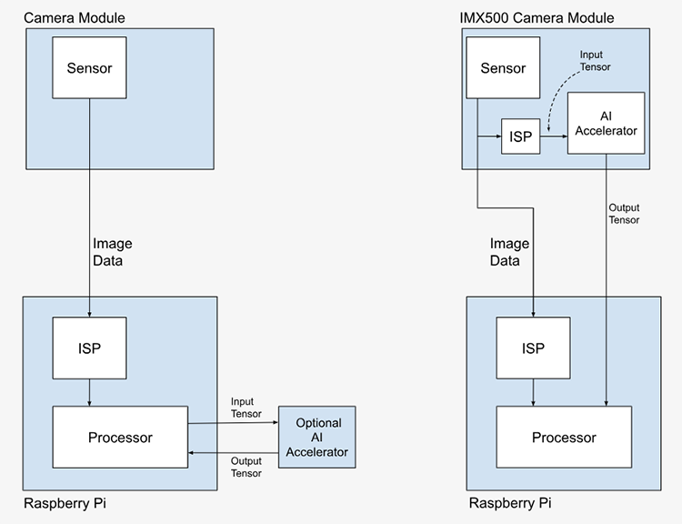 Raspberry Pi AI Camera (SC1174)