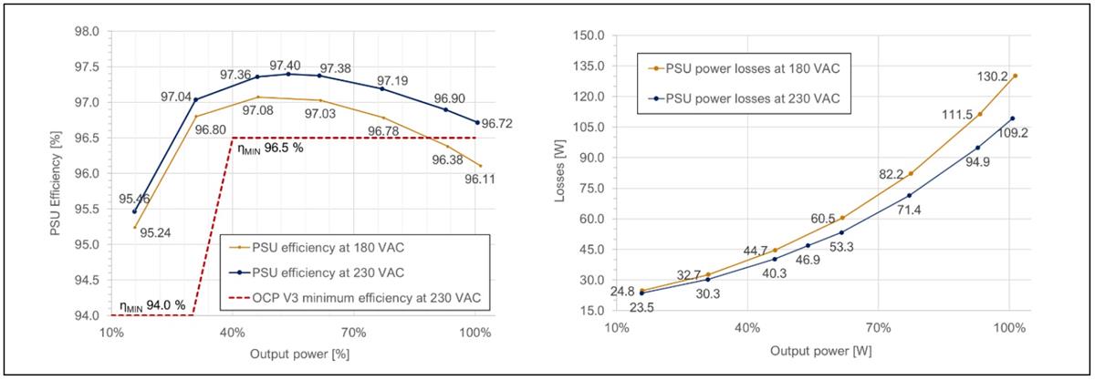 Performance Graph - Infineon Technologies REF_3K3W_HFHD_PSU High Power Density PSU