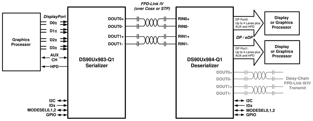Application Circuit Diagram - Texas Instruments DS90UH984-Q1 Bridge Deserializer