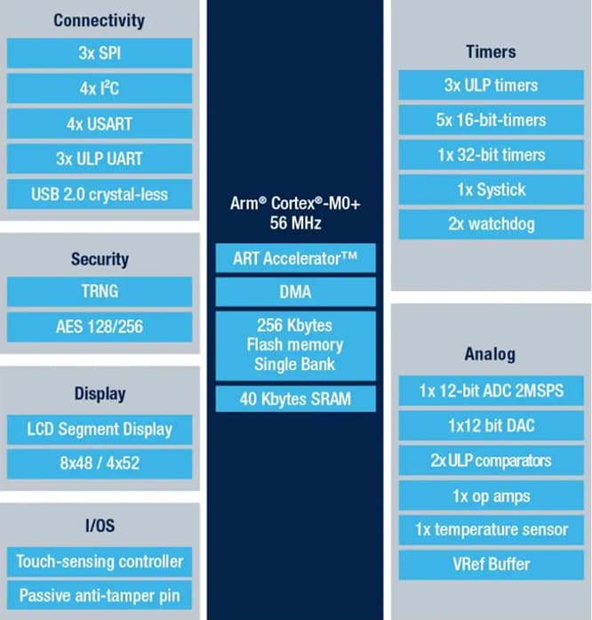 Block Diagram - STMicroelectronics STM32U0 Ultra Low Power MCUs