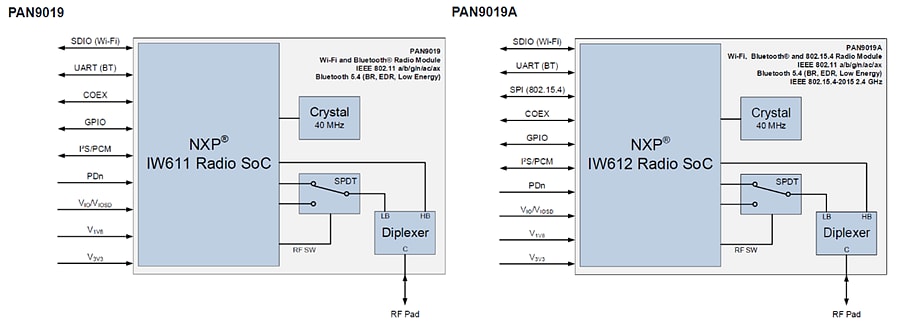 Block Diagram - Panasonic Industrial Devices PAN9019/PAN9019A Evaluation Kits