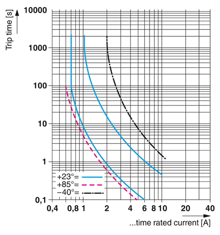 Performance Graph - Phoenix Contact TCP DC Circuit Breakers