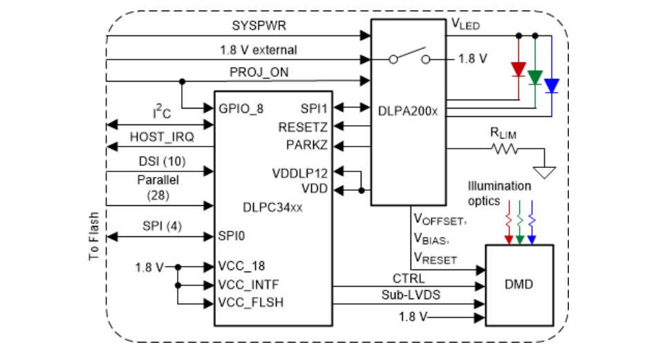 Application Circuit Diagram - Texas Instruments DLPC3421 DLP® Display Controller