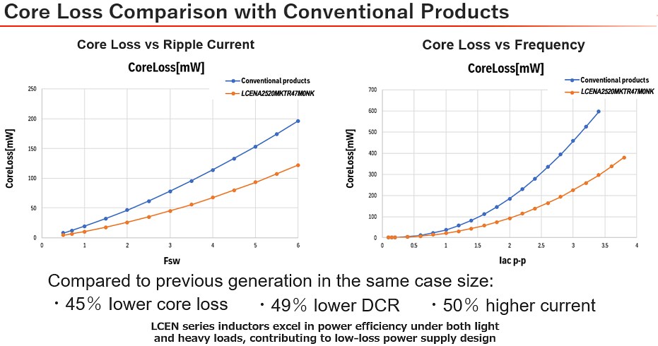 Performance Graph - TAIYO YUDEN +150°C, Low Core Loss MCOIL™ Power Inductors