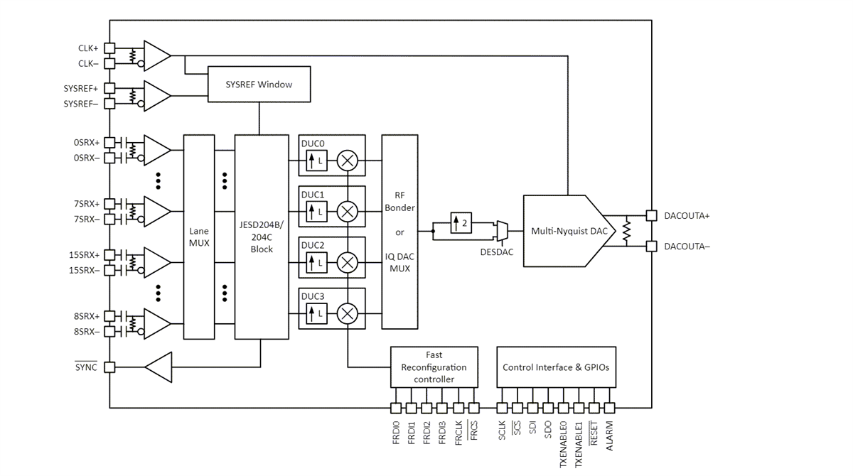 Block Diagram - Texas Instruments DAC39RF10 & DAC39RFS10 DACs