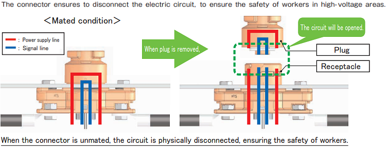 Infographic - Hirose Electric EM30MSD Service Plugs for 200A Applications