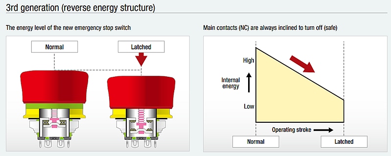 Performance Graph - IDEC XA & XW Short-Body Emergency Stop Switches