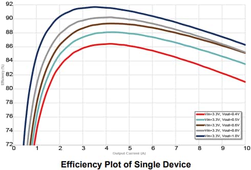 Performance Graph - Murata Power Solutions PE24108 Two-Stage Buck Regulator