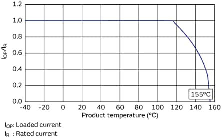 Performance Graph - Murata DFE2MCPH_JL Automotive-Grade Power Inductors