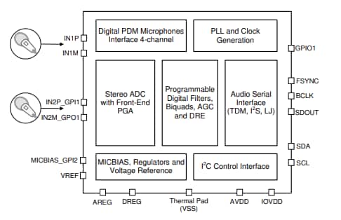 Block Diagram - Texas Instruments PCM6120-Q1 Audio Analog-to-Digital Converter