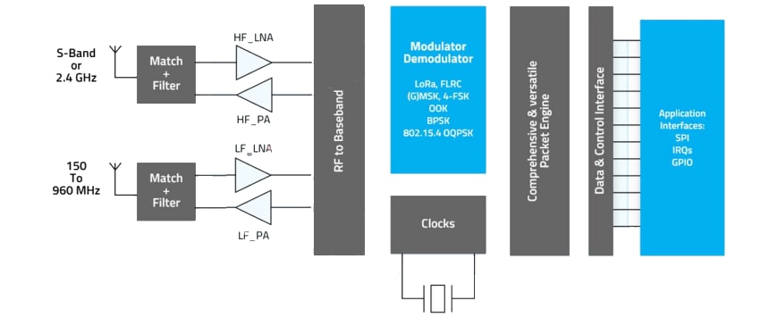 Block Diagram - Semtech LoRa® Plus™ LR2021 RF Transceiver