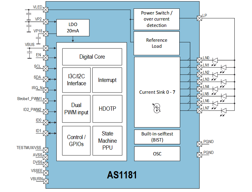 Block Diagram - ams OSRAM AS1181 Eight-Channel LED/VCSEL Driver