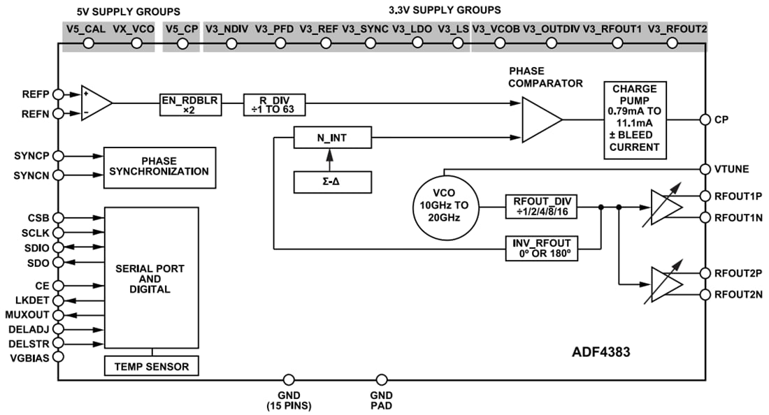 Block Diagram - Analog Devices Inc. ADF4383 Fractional-N Phased-Locked Loops (PLLs)