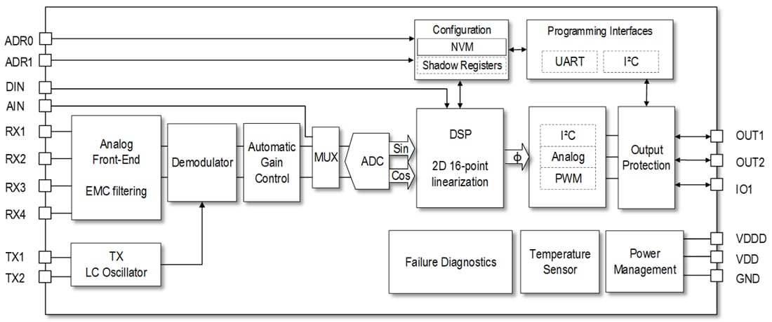 Block Diagram - Renesas Electronics RAA2P4200 Low-Speed Inductive Position Sensor