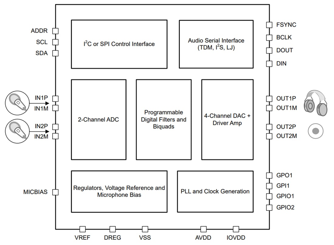 Texas Instruments TAC5112 Low-Power Stereo Audio Codec