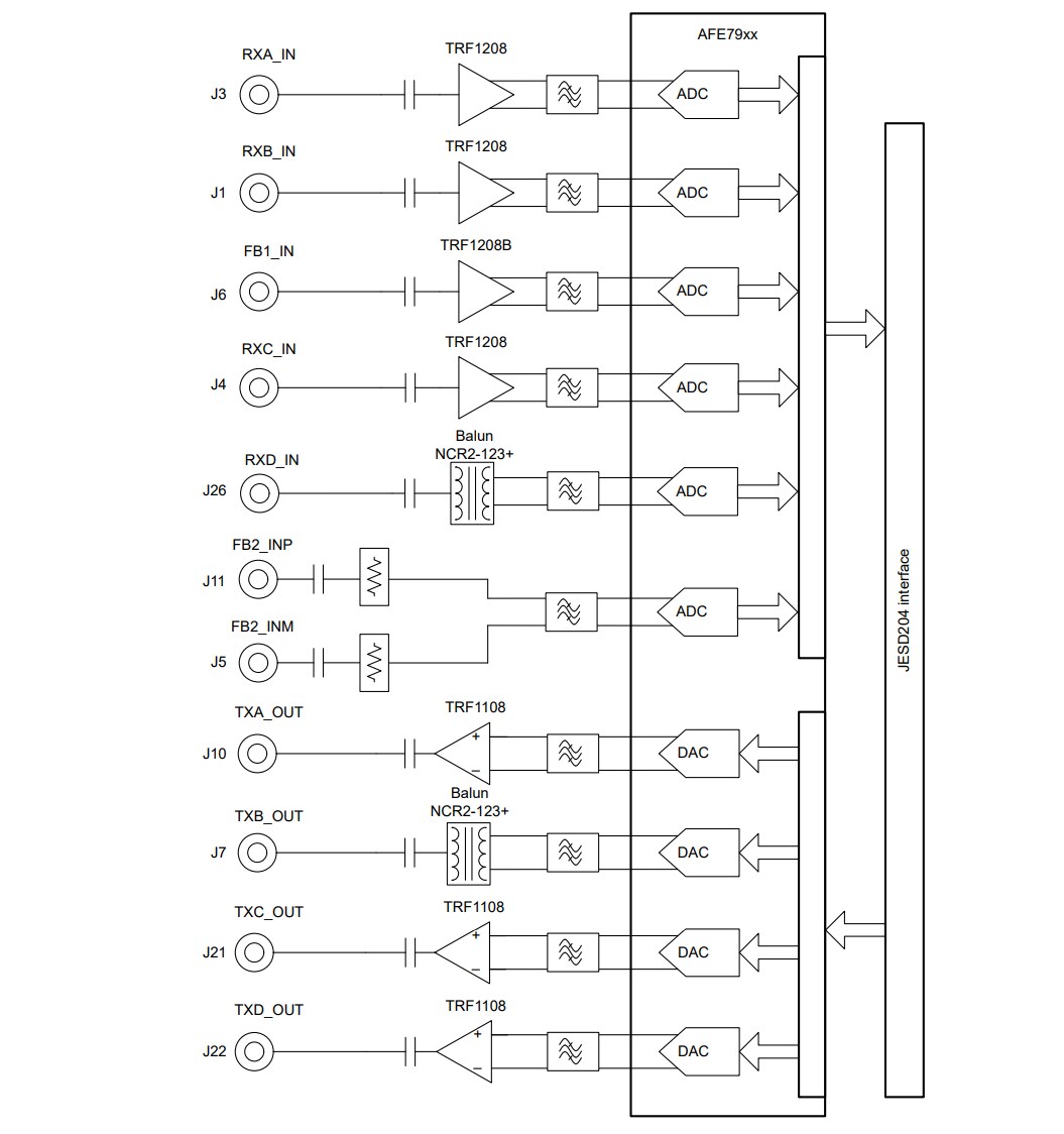 Block Diagram - Texas Instruments TRF-LSC-AFE7950EVM Evaluation Module