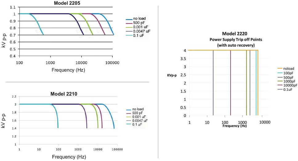 Performance Graph - Advanced Energy / Trek 2200 Series High-Voltage Amplifiers/Piezo Drivers